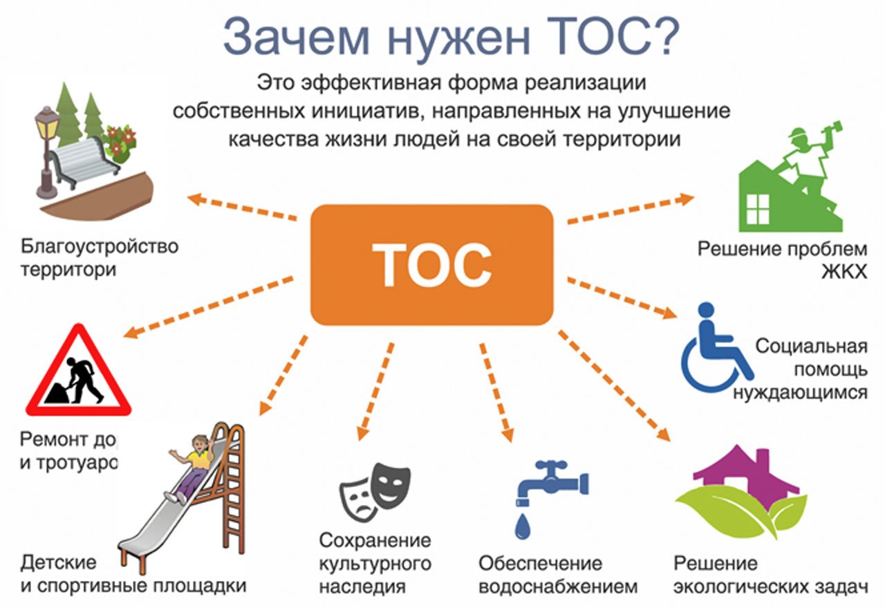 Территориальное общественное самоуправление (ТОС).