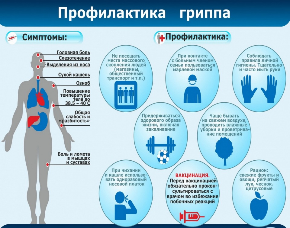 Профилактика гриппа.